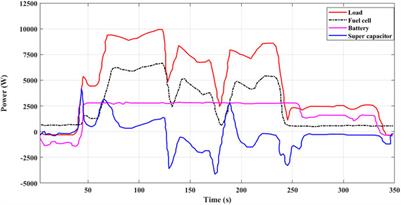 An energy management scheme for improving the fuel economy of a fuel cell/battery/supercapacitor-based hybrid electric vehicle using the coyote optimization algorithm (COA)